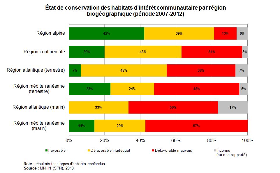 Etat de conservation des habitats d'intérêt communautaire en Métropole (période 2007-2012)
