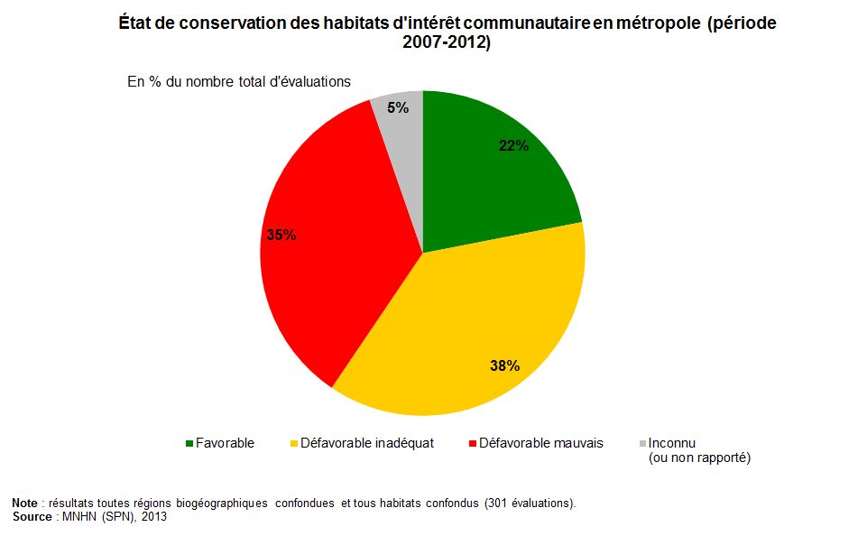 Etat de conservation des habitats d'intérêt communautaire en Métropole (période 2007-2012)