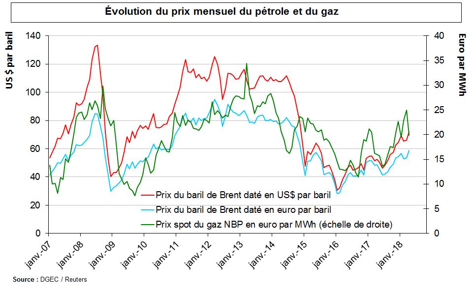 Graphique : Évolution du prix mensuel du pétrole et du gaz