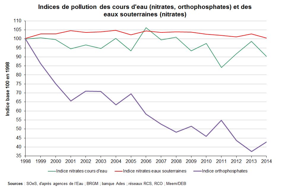 Graphe : Indices de pollution des cours d’eau (nitrates, orthophosphates) et des eaux souterraines (nitrates)