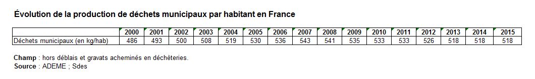Evolution de la production de déchets municipaux par habitant en France