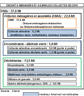 Tableau : Déchets ménagers et assimilés en 2015