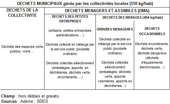 Tableau : Déchets municipaux gérés par les collectivités locales en 2015