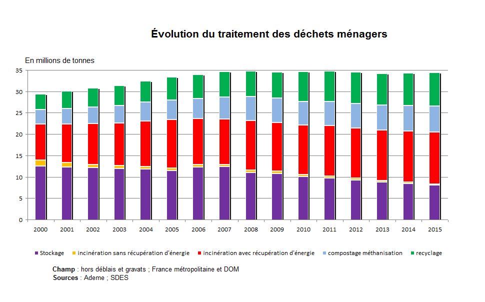 Graphe : Evolution du traitement des déchets ménagers
