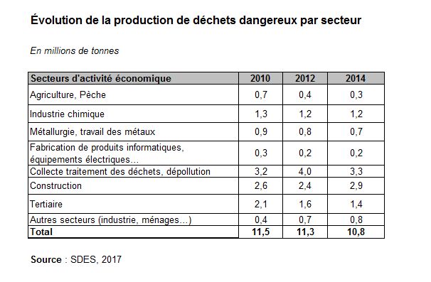 Tableau : Évolution de la production de déchets dangereux par secteur