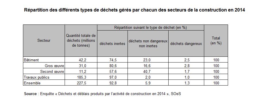 Tableau : Répartition des différents types de déchets gérés par chacun des secteurs de la construction en 2014