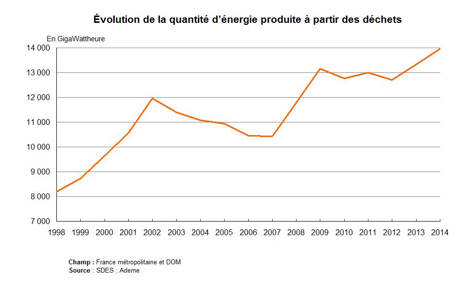 Graphe : Evolution de la quantité d'énergie produite à partir des déchets