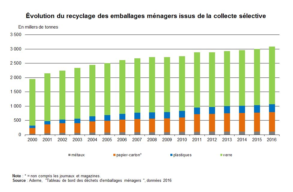Evolution du recyclage des emballages ménagers issus de la collecte collective