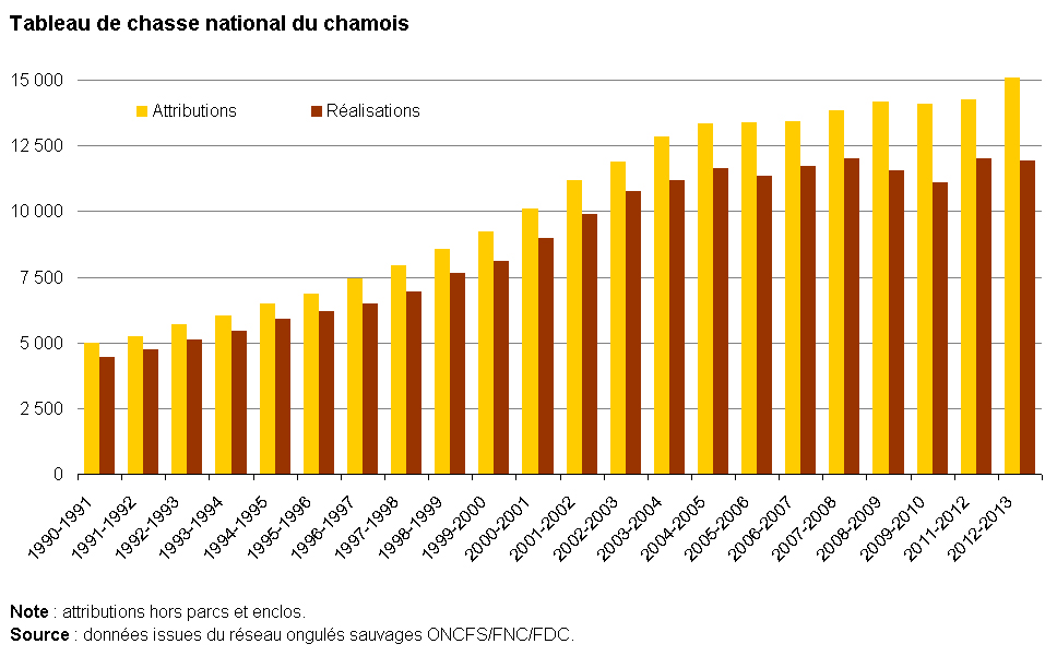 Tableau de chasse national pour le chamois