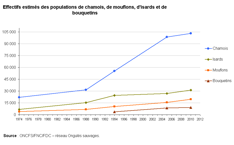 Estimation des populations de chamois, mouflons, isards et bouquetins