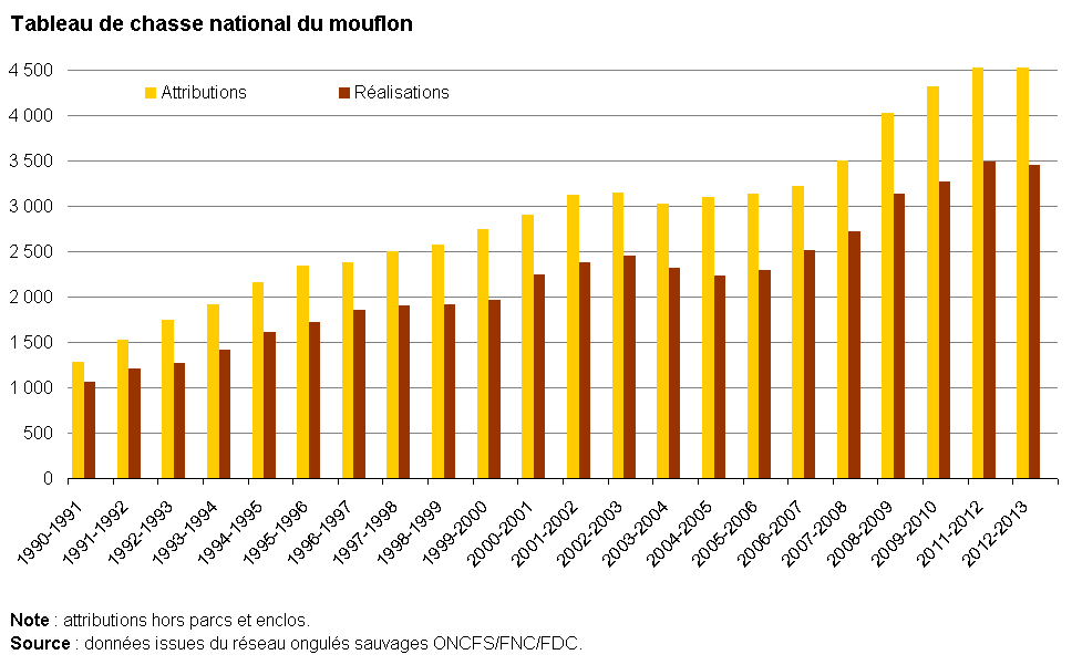Tableau de chasse national pour le mouflon
