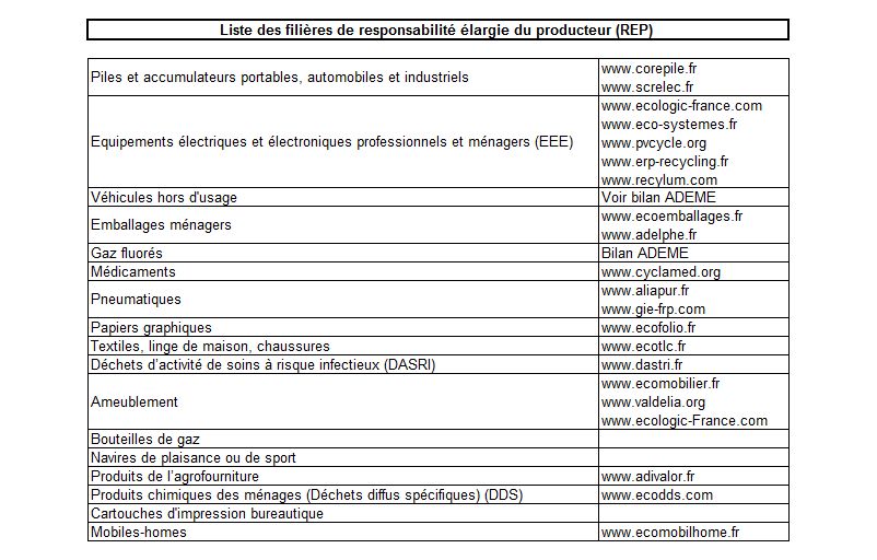 Liste des filières de responsabilité élargie du producteur (REP)