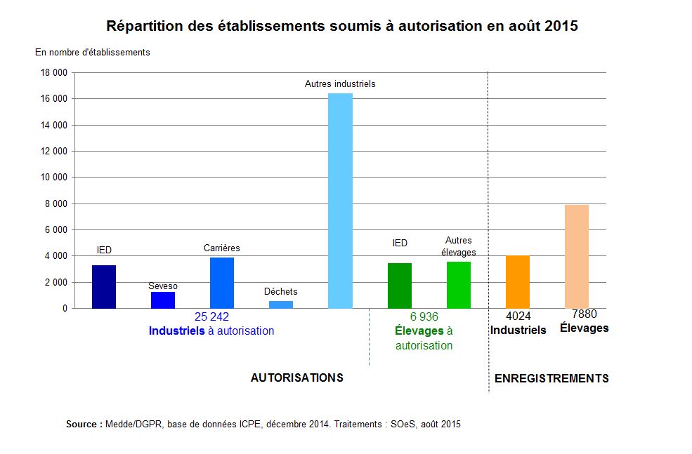 Graphe : Répartition des établissements soumis à autorisation en août 2015