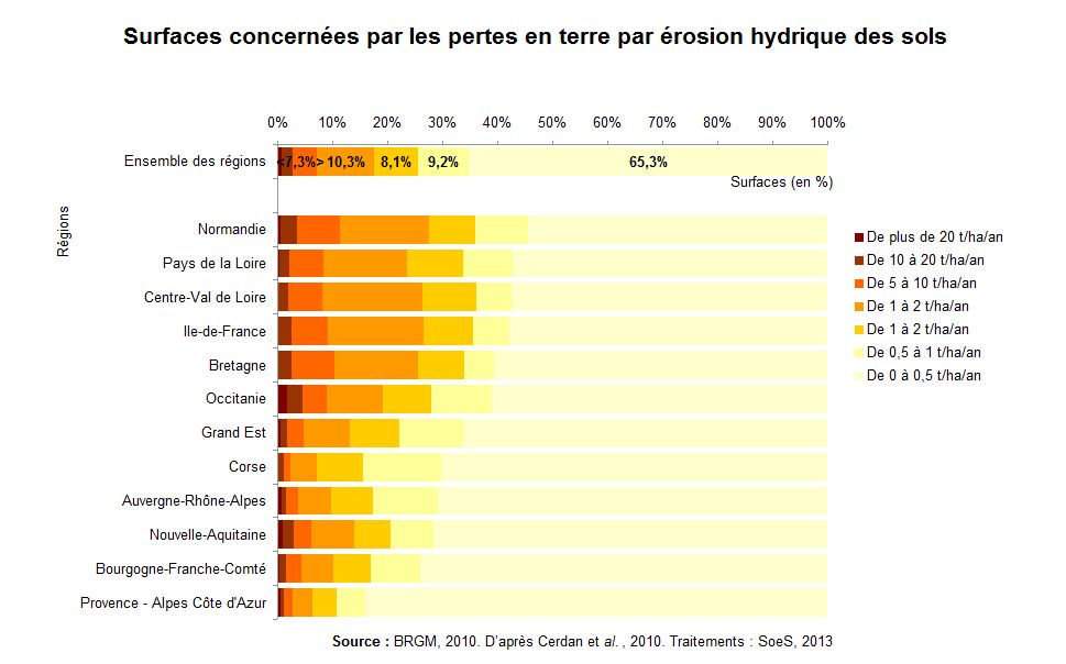 Graphe : Surfaces concernées par les pertes en terre par érosion hydrique des sols