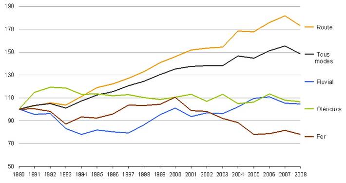 Evolution des transports intérieurs terrestres de marchandises en France par mode