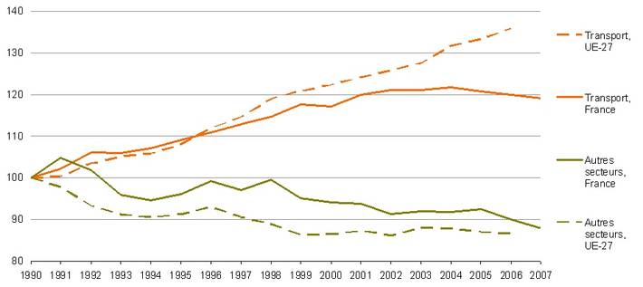 Emissions agrégées des six gaz à effet de serre des transports et des autres secteurs, en France et en Europe (UE-27)
