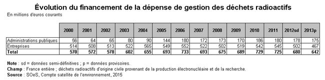 Tableau : Évolution du financement de la dépense de gestion des déchets radioactifs