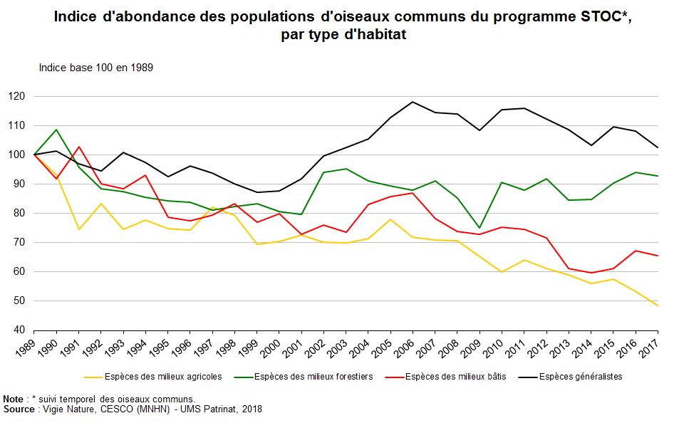 Graphique : Indice d'abondance des populations d'oiseaux communs du programme STOC*, par type d'habitat