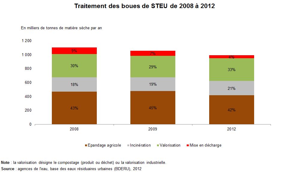 Graph : traitement des boues de STEU de 2008 à 2012