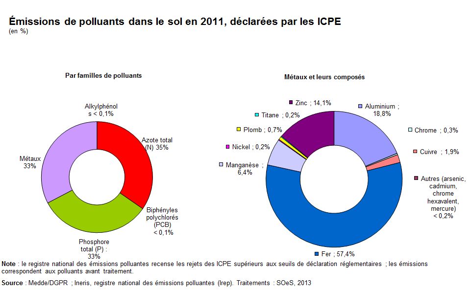 Graph : émissions de polluants dans les sols en 2011, déclarées par les ICPE