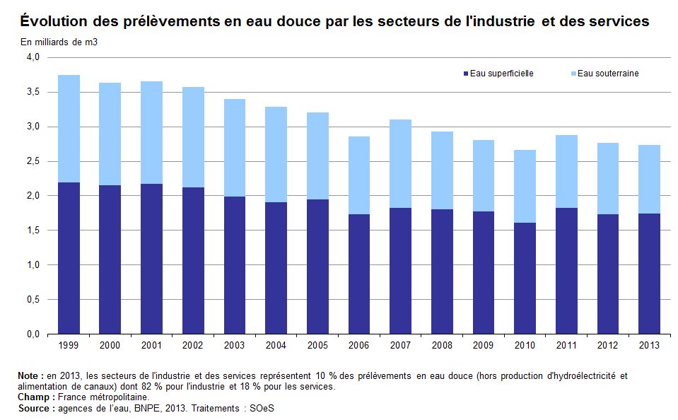 Graphique : Évolution des prélèvements en eau douce par les secteurs de l'industrie et des services