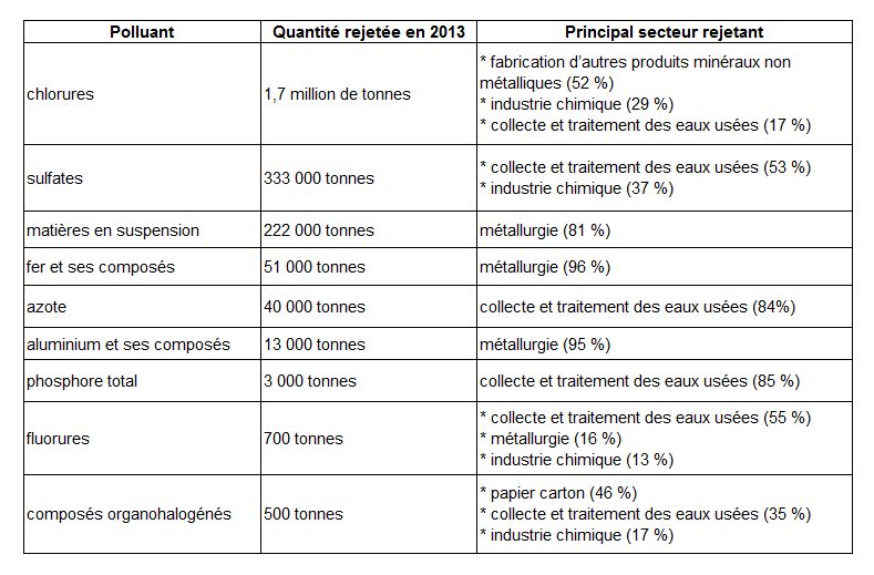 Tableau : Rejets dans l'eau de l'industrie