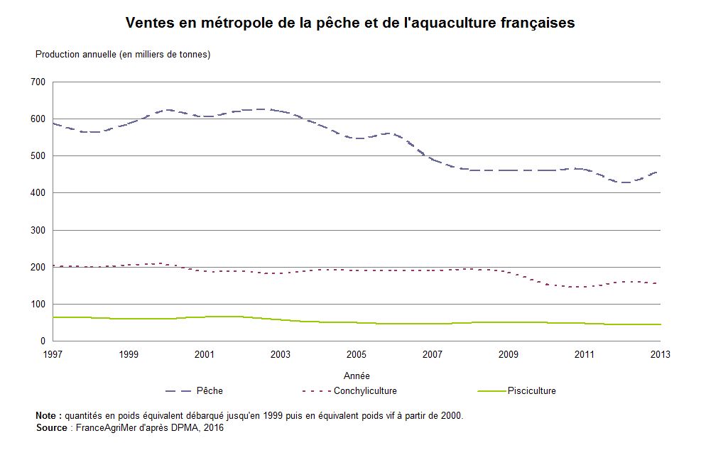 Graphique : Ventes en métropole de la pêche et de l'aquaculture françaises