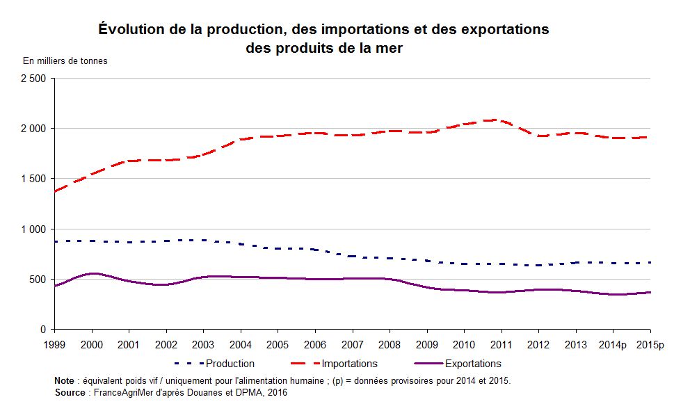 Graphique : Évolution de la production, des importations et des exportations des produits de la mer