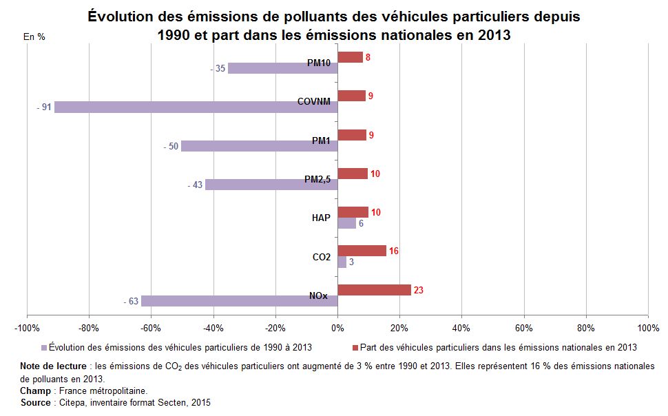 Graphe : Evolution des émissions de polluants des véhicules particuliers depuis 1990 et part dans les émissions nationales en 2013