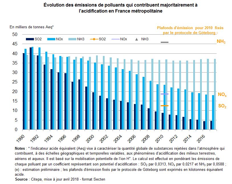 Graphe : évolution des émissions de polluants qui contribuent majoritairement à l'acidification en France métropolitaine