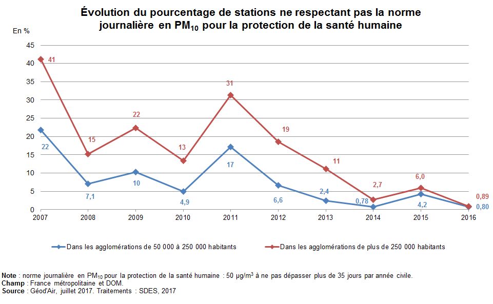 Graphe : évolution du pourcentage de stations ne respectant pas la norme journalière en PM10 pour la protection de la santé humaine