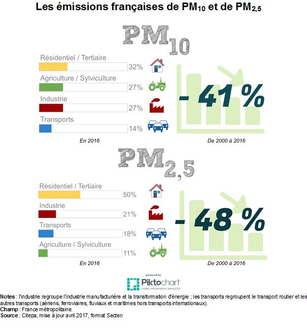 Shema : Les émissions françaises de PM10 et de PM2,5