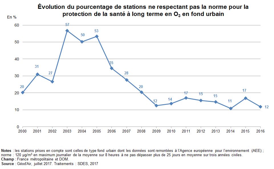Graphe : Evolution du pourcentage de stations ne respectant pas la norme pour la protection de la santé à long terme en O3 en fond urbain
