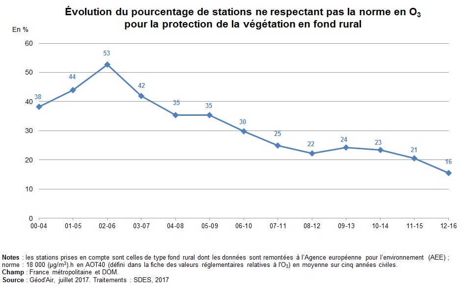 Graphe : évolution du pourcentage de stations ne respectant pas la norme en O3 pour la protection de la végétation en fond rural