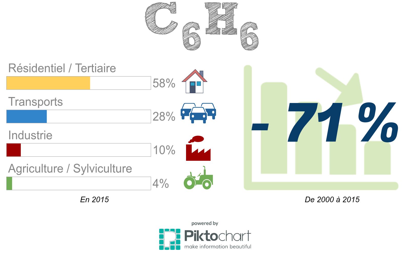 Les émissions françaises de C6H6