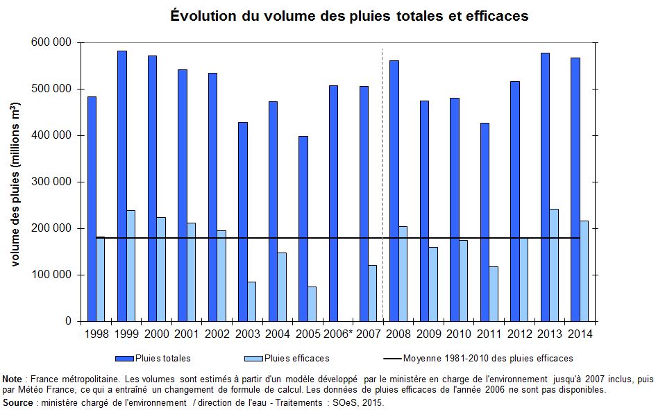 Graphe : Évolution du volume des pluies totales et efficaces