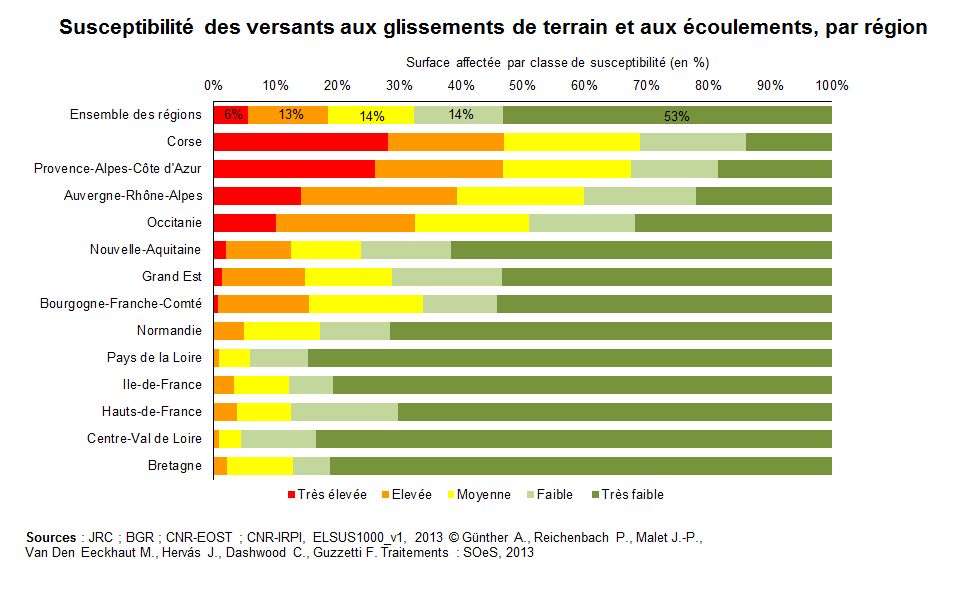 Graphe : Susceptibilité des versants aux glissements de terrain et aux écoulements, par région