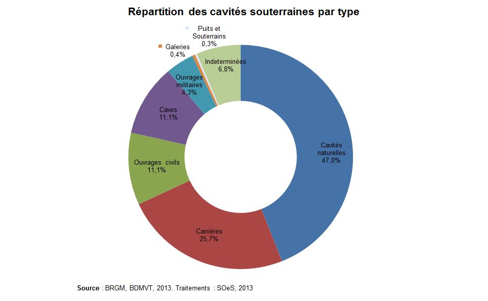 Graphe : Répartition des cavités souterraines par type