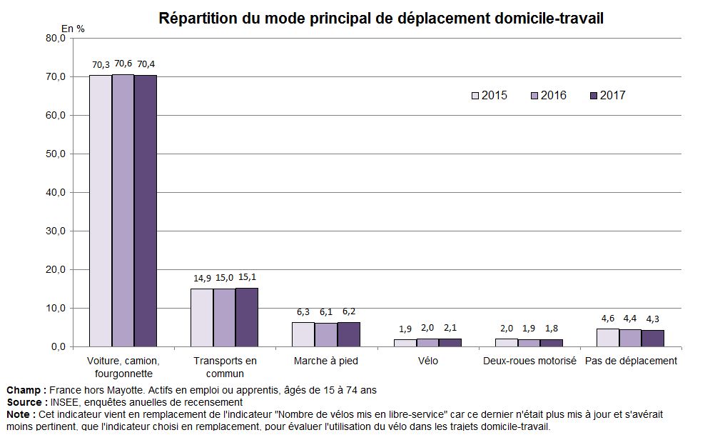 Graphe : répartition du mode principal de déplacement domicile-travail
