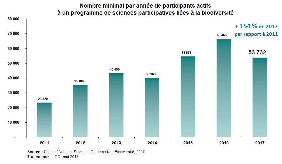 Graphe : nombre de participants actifs à un programme de sciences participatives liées à la biodiversité