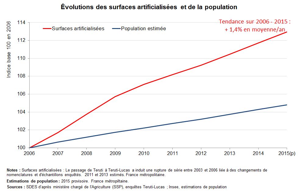 Evolution des surfaces artificialisées et de la population