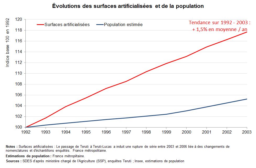 Evolution des surfaces artificialisées et de la population