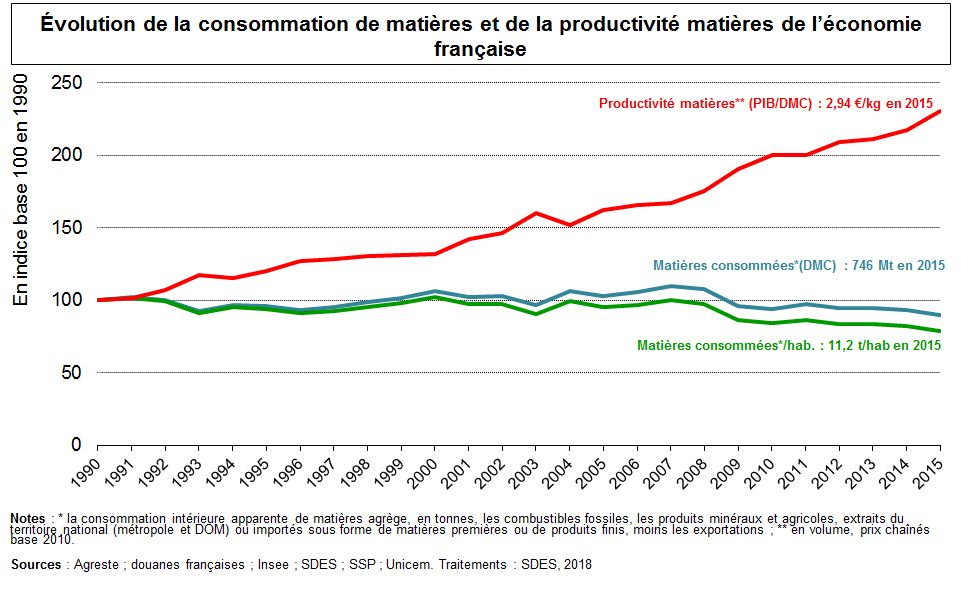 Graphe : Évolution de la consommation de matières et de la productivité matières de l'économie française